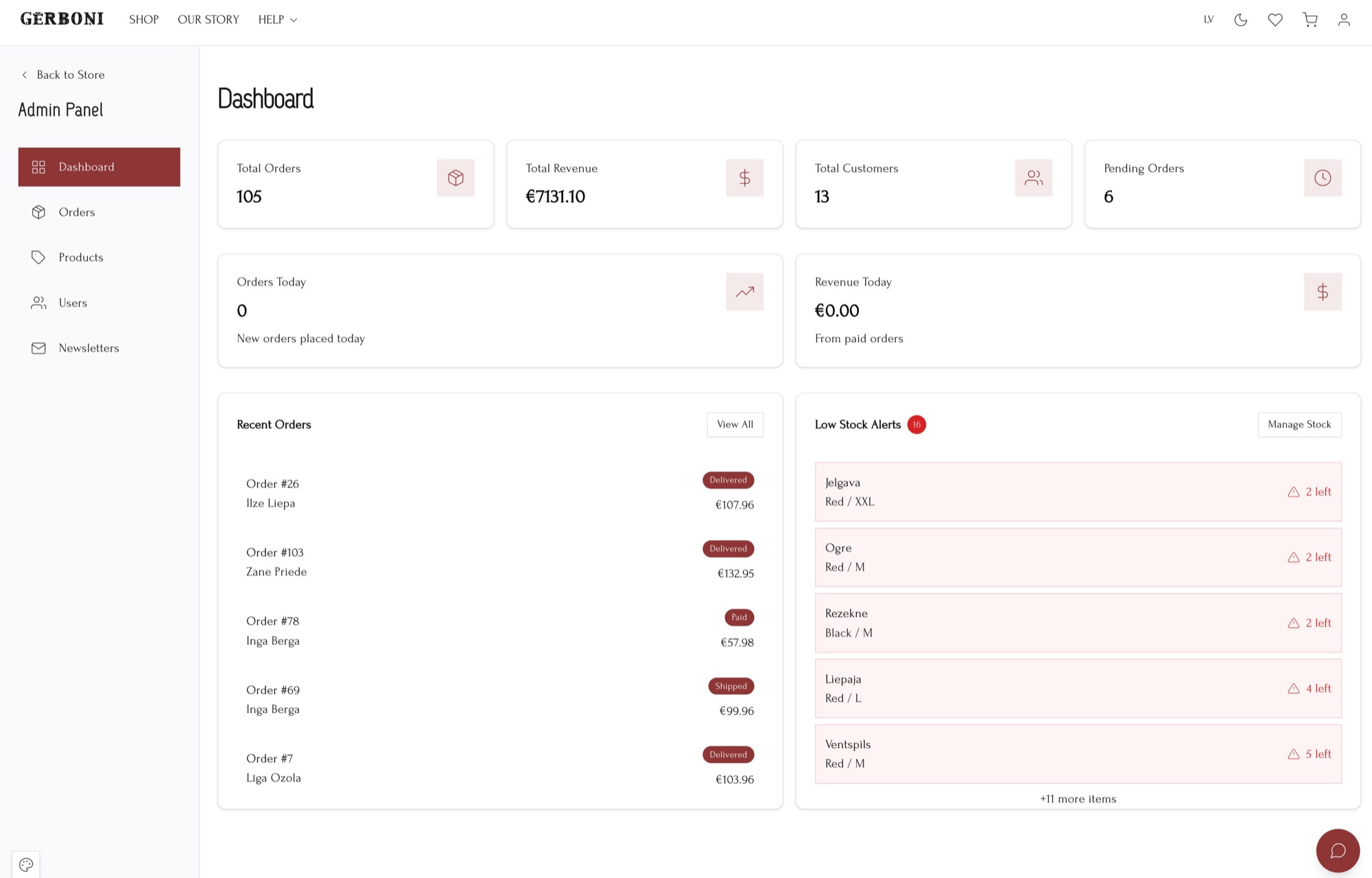 The GERBONI admin dashboard: order and revenue tiles, orders placed today, recent orders with statuses, and low-stock alerts with per-variant counts