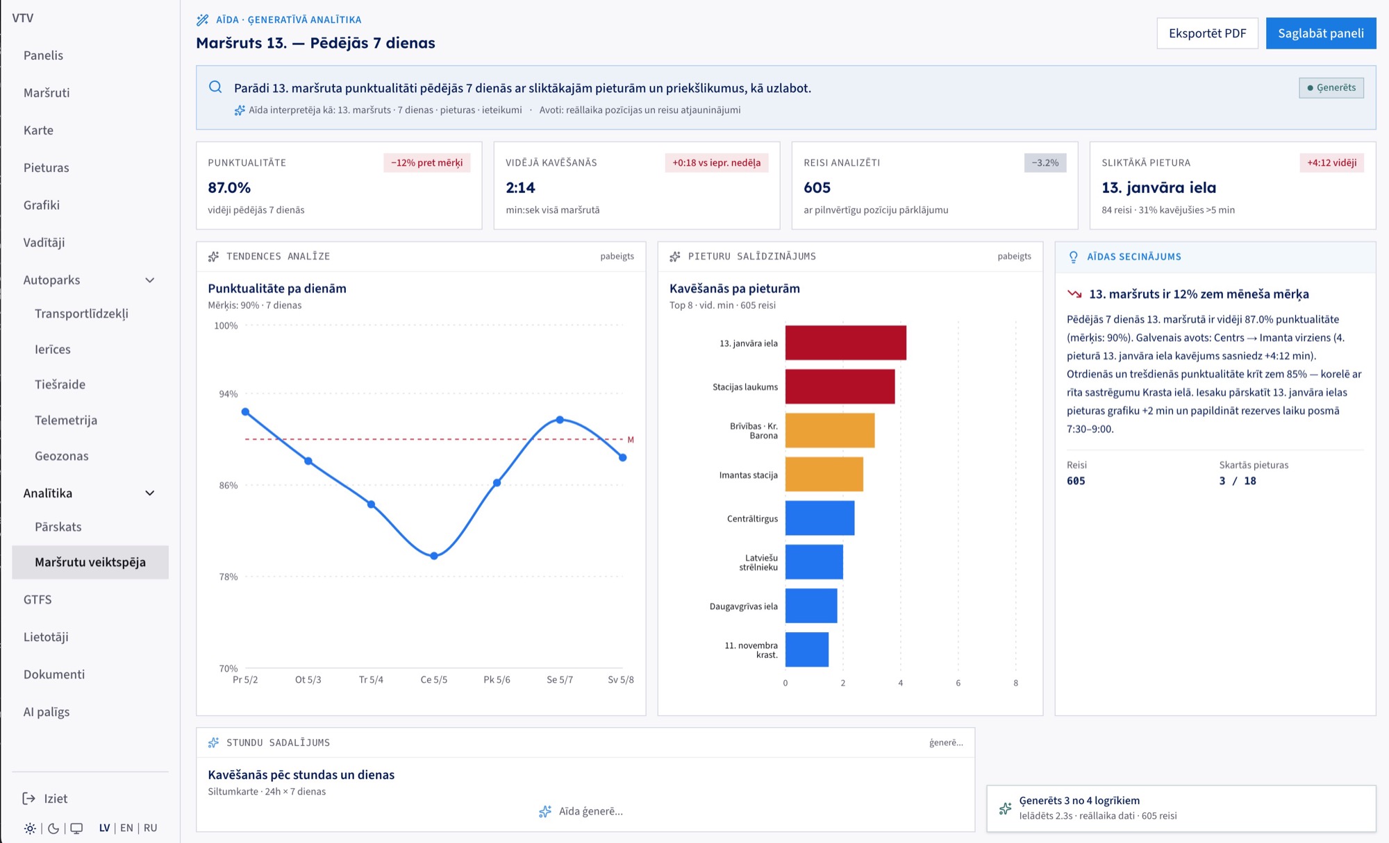 Generative analytics in VTV: a natural-language question produces a punctuality dashboard for route 13 with worst stops and the assistant’s recommendation
