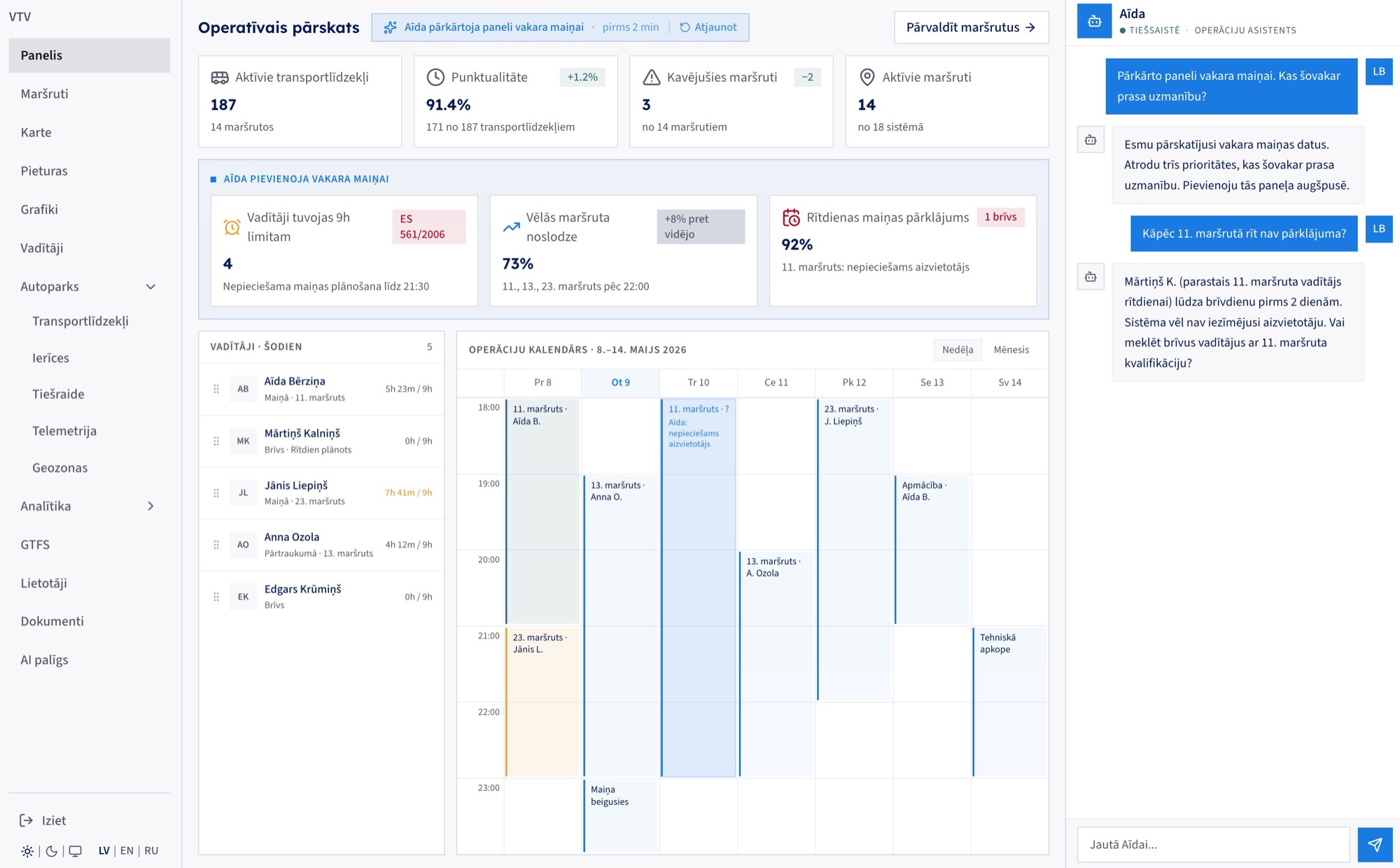 The VTV operations dashboard: fleet KPIs, driver-hour limits under EU 561/2006, a weekly shift calendar, and the Aīda assistant answering a shift-coverage question in a sidebar
